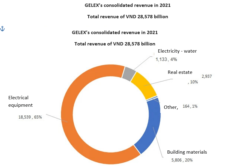 Gelex: Set a revenue target of VND 36 trillion in 2022, grew by 26%, listed Gelex Infrastructure and invested in 1,900 hectares of new industrial park