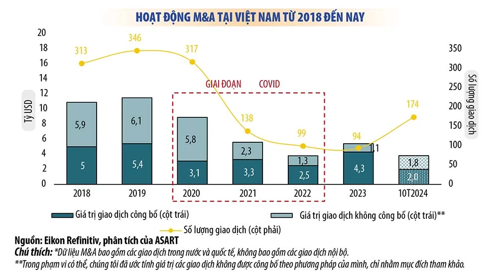 GELEX là một trong 15 doanh nghiệp có thương vụ M&A tiêu biểu 2024