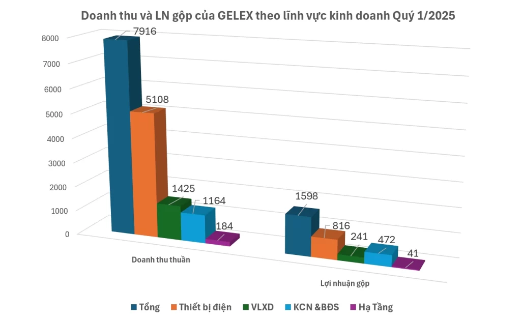 Quý 1/2025: GELEX lãi 646 tỷ đồng, tăng 67,8% so với cùng kỳ