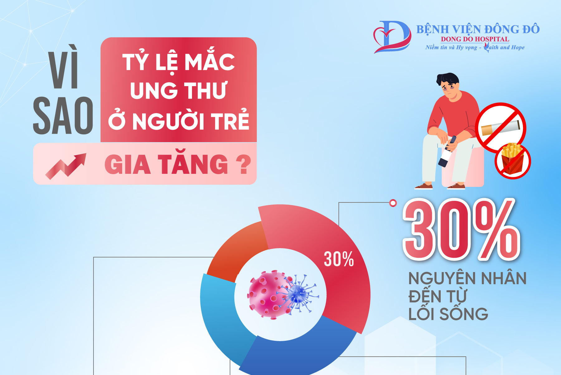 Vì sao tỷ lệ mắc ung thư ở người trẻ gia tăng?